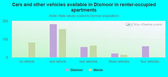 Cars and other vehicles available in Dixmoor in renter-occupied apartments