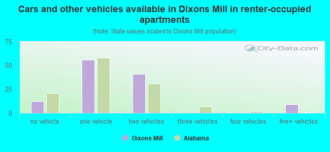 Cars and other vehicles available in Dixons Mill in renter-occupied apartments