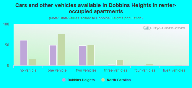 Cars and other vehicles available in Dobbins Heights in renter-occupied apartments