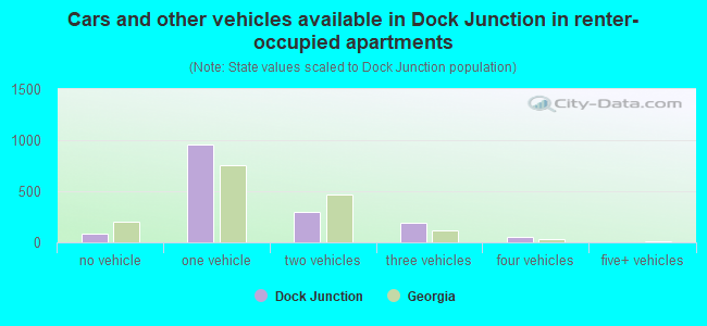 Cars and other vehicles available in Dock Junction in renter-occupied apartments