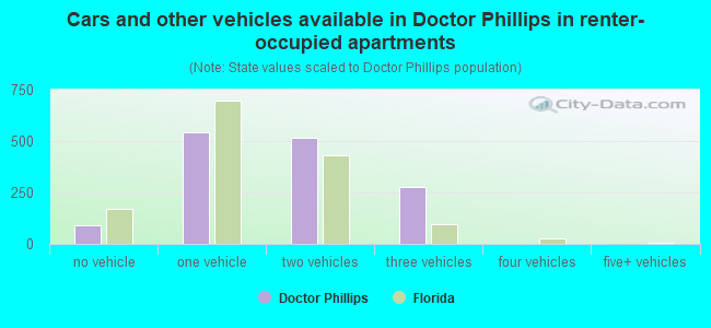 Cars and other vehicles available in Doctor Phillips in renter-occupied apartments