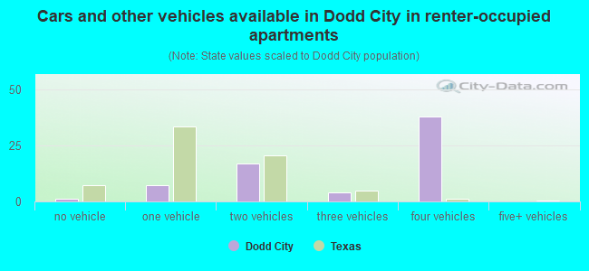 Cars and other vehicles available in Dodd City in renter-occupied apartments