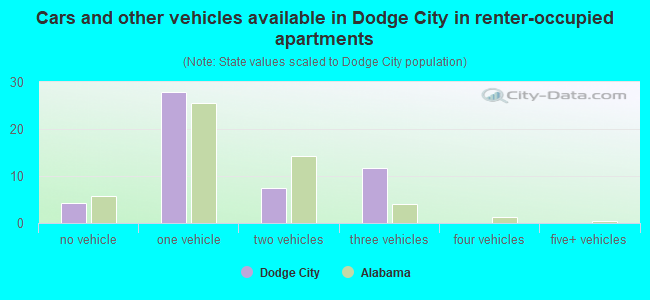 Cars and other vehicles available in Dodge City in renter-occupied apartments