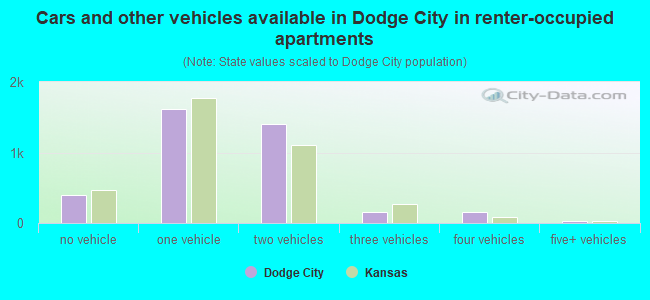 Cars and other vehicles available in Dodge City in renter-occupied apartments