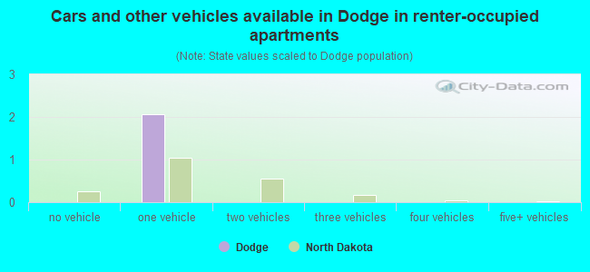 Cars and other vehicles available in Dodge in renter-occupied apartments