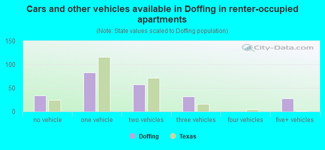 Cars and other vehicles available in Doffing in renter-occupied apartments