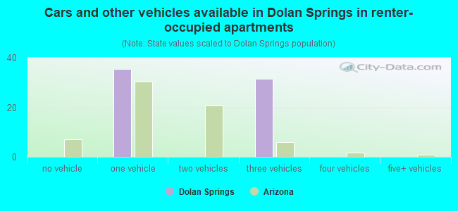 Cars and other vehicles available in Dolan Springs in renter-occupied apartments