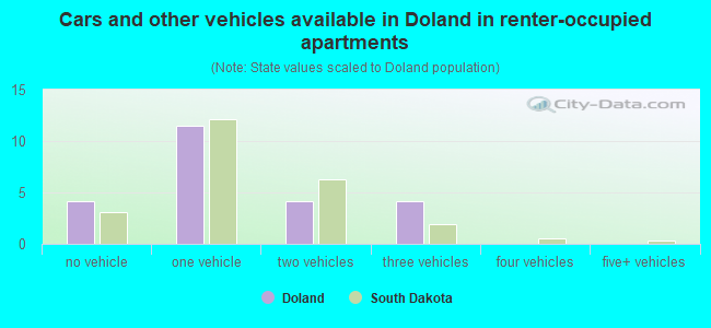 Cars and other vehicles available in Doland in renter-occupied apartments