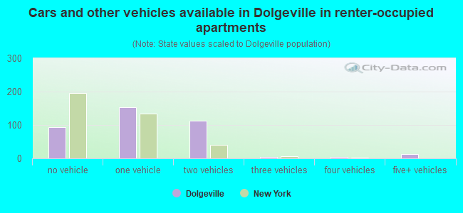 Cars and other vehicles available in Dolgeville in renter-occupied apartments