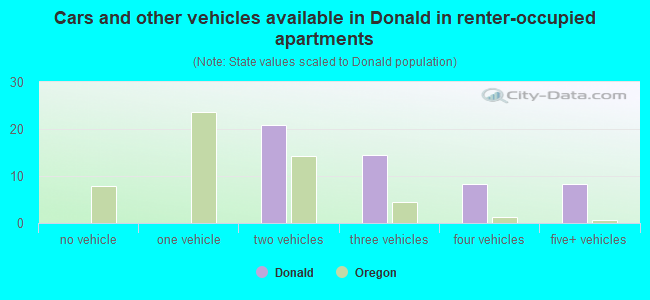 Cars and other vehicles available in Donald in renter-occupied apartments