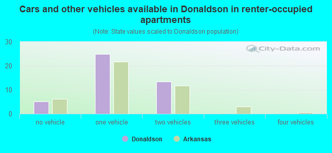 Cars and other vehicles available in Donaldson in renter-occupied apartments