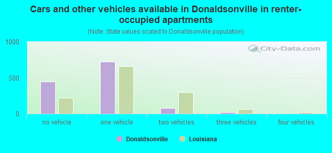 Cars and other vehicles available in Donaldsonville in renter-occupied apartments
