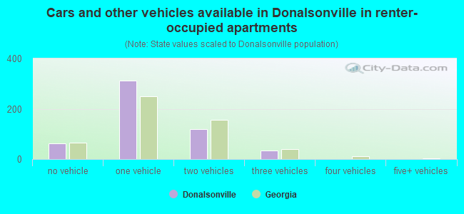 Cars and other vehicles available in Donalsonville in renter-occupied apartments