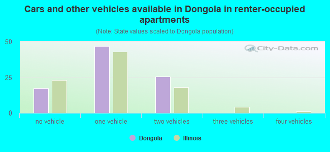 Cars and other vehicles available in Dongola in renter-occupied apartments