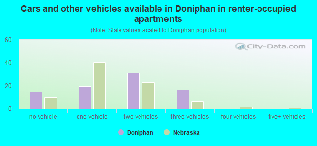 Cars and other vehicles available in Doniphan in renter-occupied apartments