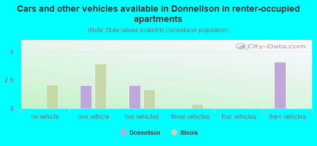 Cars and other vehicles available in Donnellson in renter-occupied apartments
