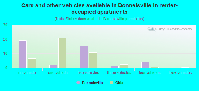 Cars and other vehicles available in Donnelsville in renter-occupied apartments