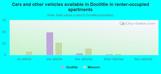 Cars and other vehicles available in Doolittle in renter-occupied apartments