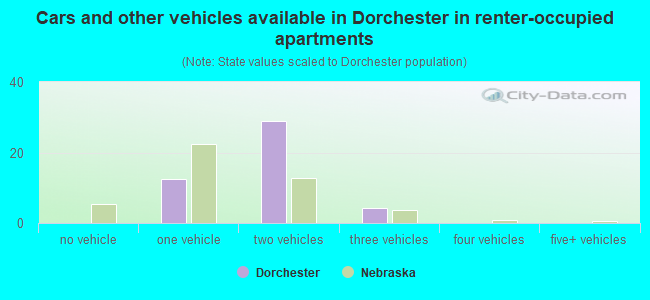 Cars and other vehicles available in Dorchester in renter-occupied apartments