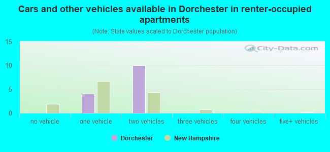 Cars and other vehicles available in Dorchester in renter-occupied apartments