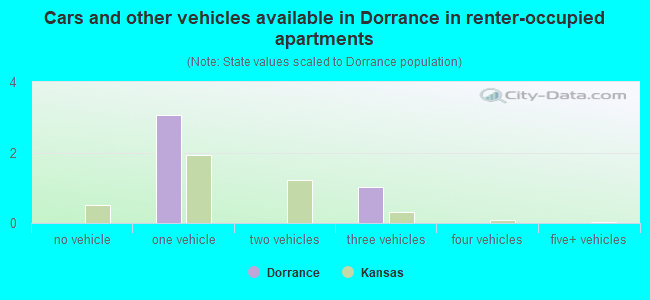 Cars and other vehicles available in Dorrance in renter-occupied apartments