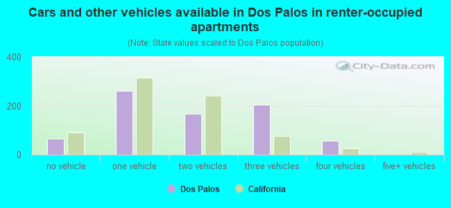 Cars and other vehicles available in Dos Palos in renter-occupied apartments