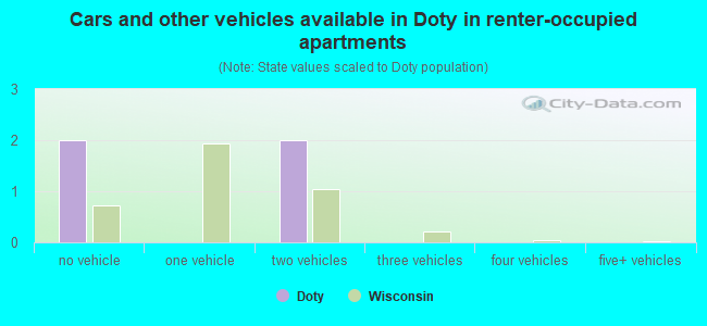 Cars and other vehicles available in Doty in renter-occupied apartments