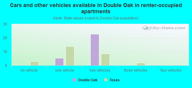 Cars and other vehicles available in Double Oak in renter-occupied apartments