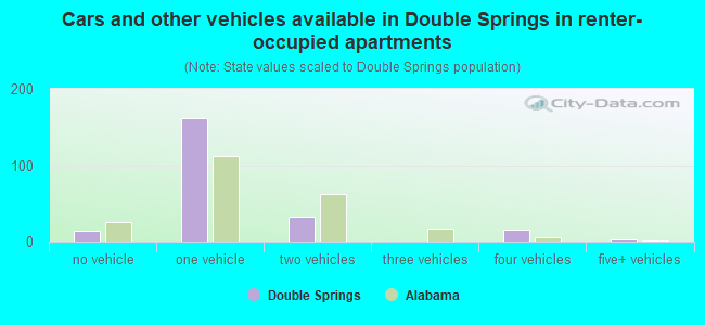 Cars and other vehicles available in Double Springs in renter-occupied apartments