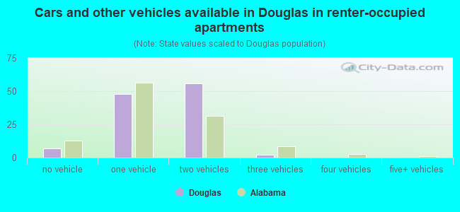 Cars and other vehicles available in Douglas in renter-occupied apartments