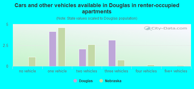 Cars and other vehicles available in Douglas in renter-occupied apartments