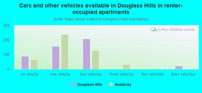 Cars and other vehicles available in Douglass Hills in renter-occupied apartments