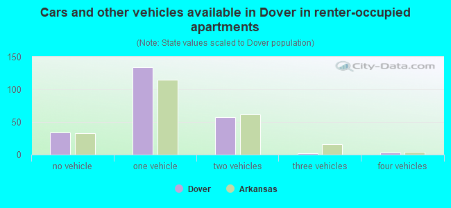 Cars and other vehicles available in Dover in renter-occupied apartments