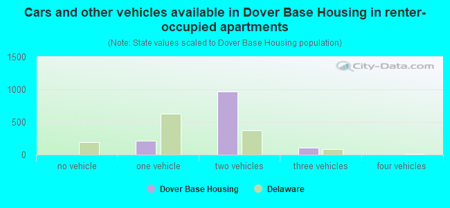 Cars and other vehicles available in Dover Base Housing in renter-occupied apartments
