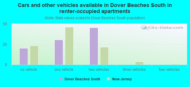 Cars and other vehicles available in Dover Beaches South in renter-occupied apartments