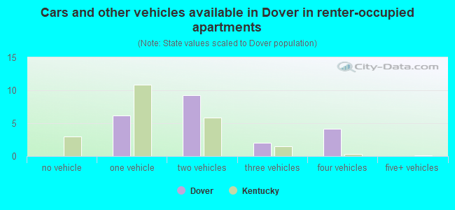 Cars and other vehicles available in Dover in renter-occupied apartments