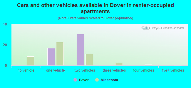 Cars and other vehicles available in Dover in renter-occupied apartments