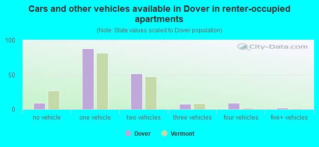 Cars and other vehicles available in Dover in renter-occupied apartments