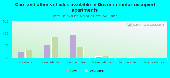 Cars and other vehicles available in Dover in renter-occupied apartments