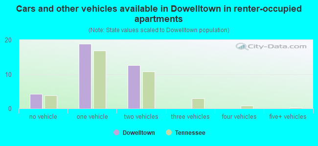 Cars and other vehicles available in Dowelltown in renter-occupied apartments