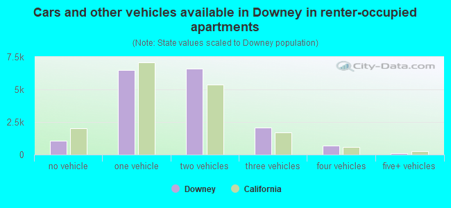 Cars and other vehicles available in Downey in renter-occupied apartments