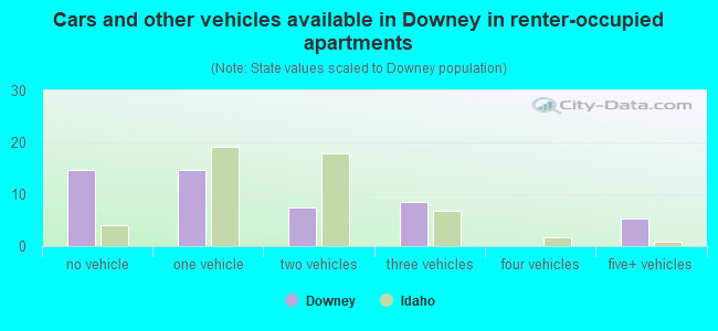 Cars and other vehicles available in Downey in renter-occupied apartments