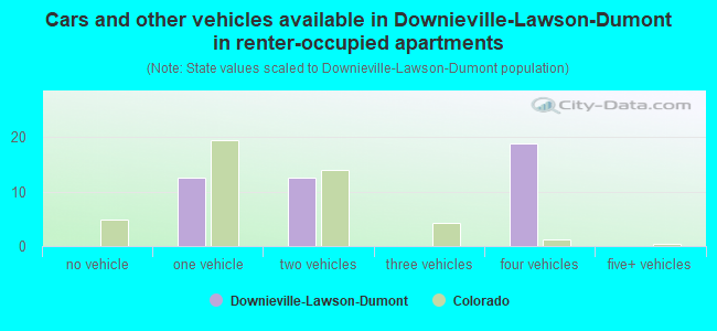 Cars and other vehicles available in Downieville-Lawson-Dumont in renter-occupied apartments