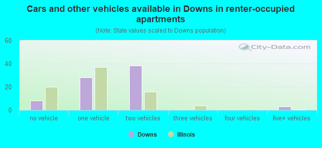 Cars and other vehicles available in Downs in renter-occupied apartments