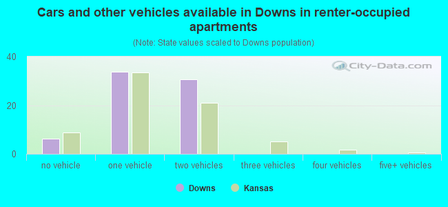 Cars and other vehicles available in Downs in renter-occupied apartments