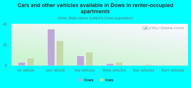 Cars and other vehicles available in Dows in renter-occupied apartments