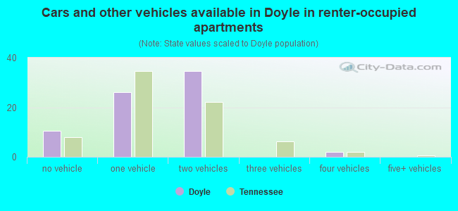 Cars and other vehicles available in Doyle in renter-occupied apartments