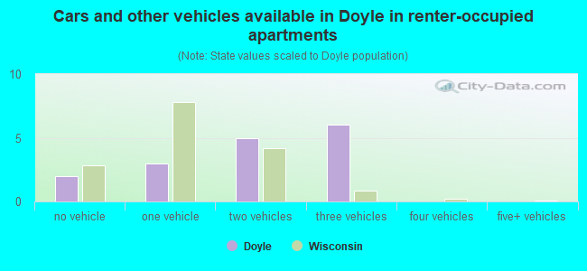 Cars and other vehicles available in Doyle in renter-occupied apartments