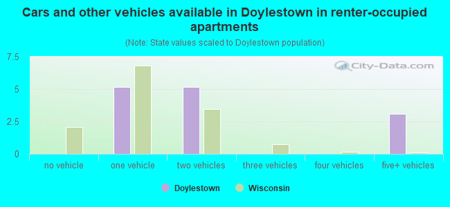 Cars and other vehicles available in Doylestown in renter-occupied apartments