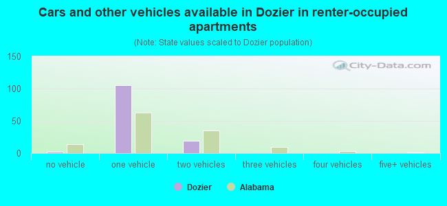 Cars and other vehicles available in Dozier in renter-occupied apartments
